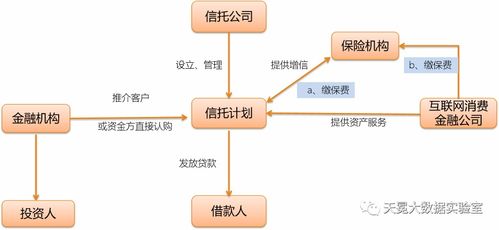 天冕大數(shù)據(jù) 互聯(lián)網(wǎng)消費金融公司與信托機(jī)構(gòu)合作模式及案例解析