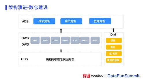 有道精品課數(shù)據(jù)中臺建設(shè)實踐 驅(qū)動互聯(lián)網(wǎng)教育服務(wù)的智能化躍遷