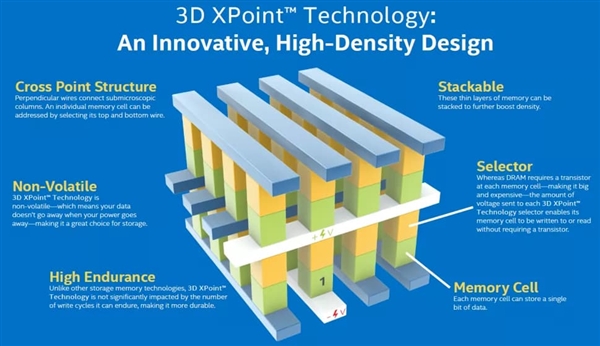 巨資研發6年結果失敗 美光宣布出售3D XPoint閃存芯片工廠，因內存生態認知錯位